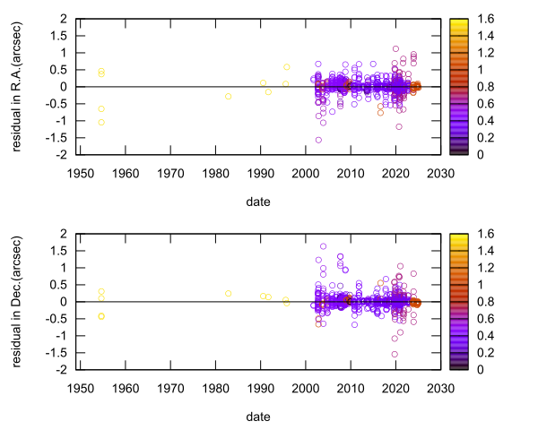 residual plot