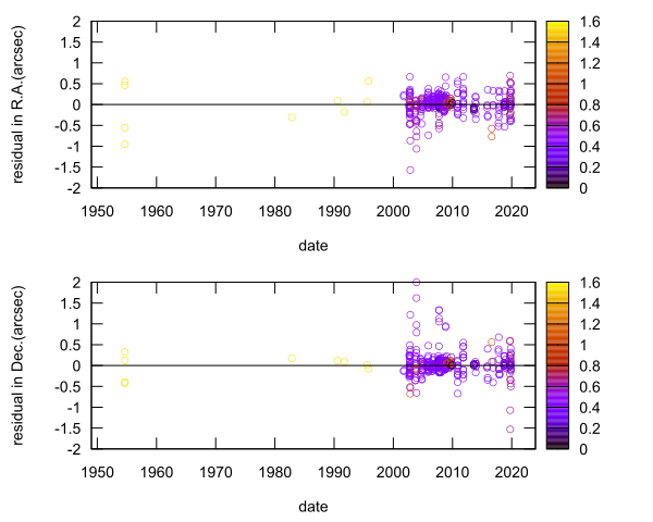 residual plot