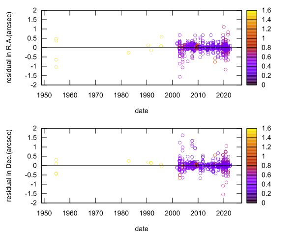 residual plot