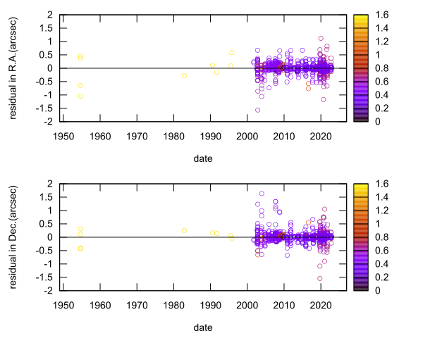 residual plot