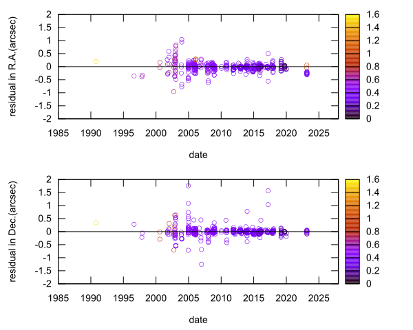 residual plot