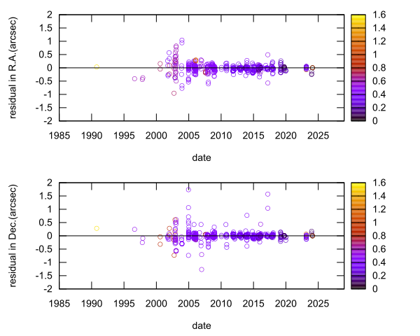 residual plot