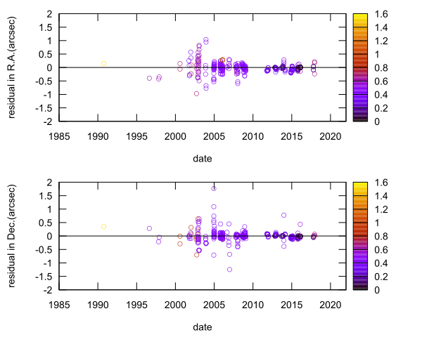 residual plot