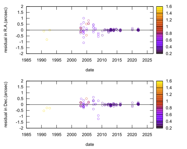 residual plot