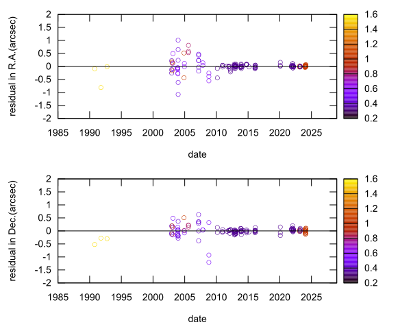 residual plot