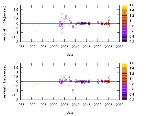 residual plot