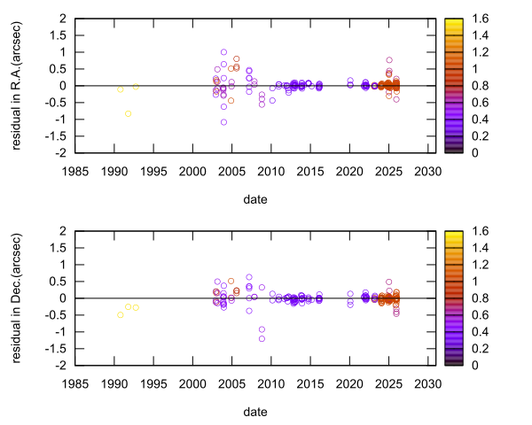 residual plot
