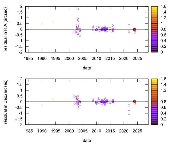 residual plot
