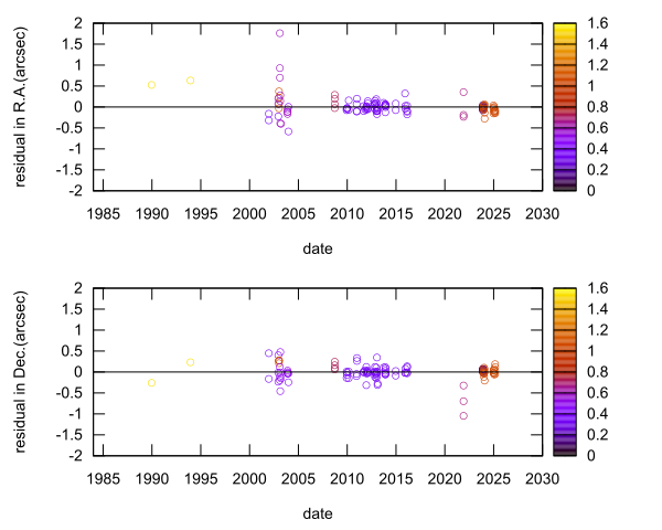 residual plot