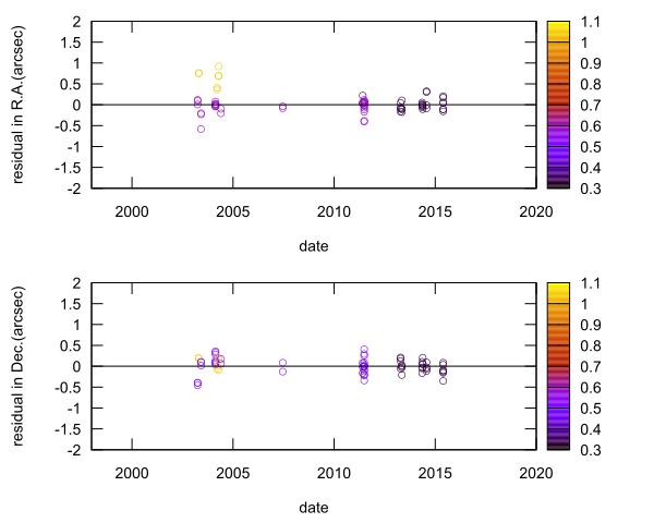 residual plot