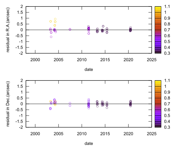 residual plot