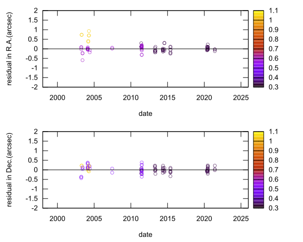 residual plot