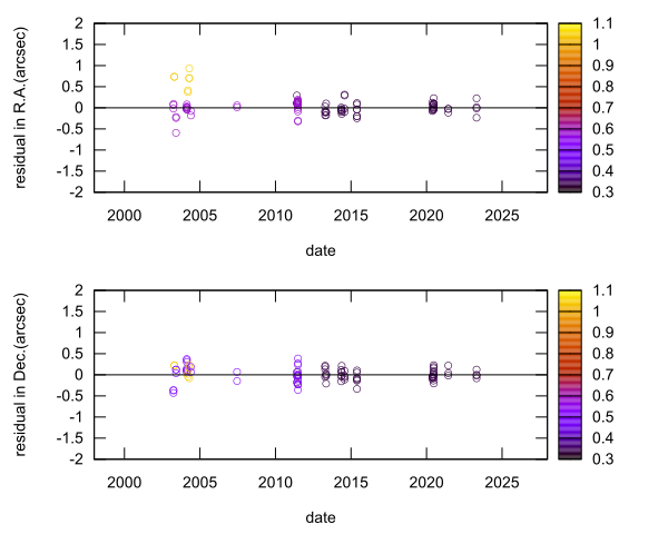residual plot