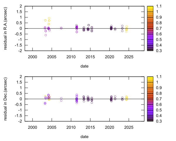 residual plot