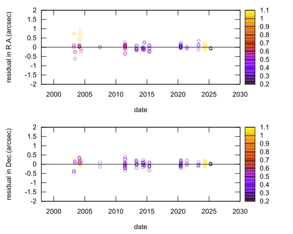 residual plot