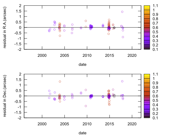 residual plot