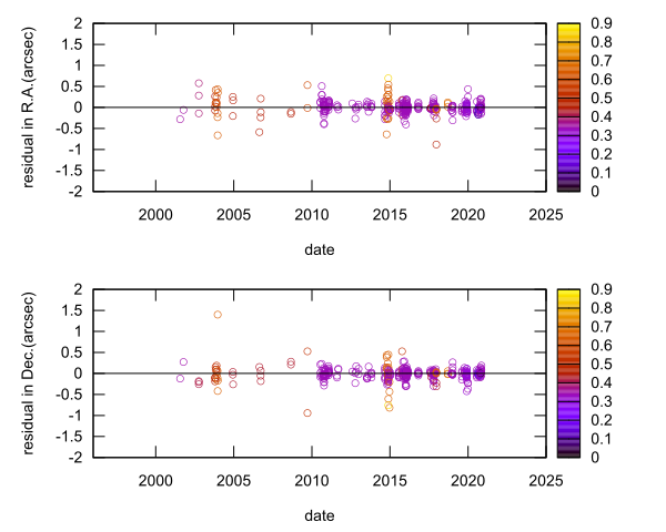 residual plot