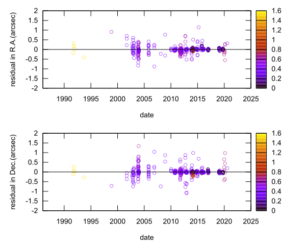 residual plot