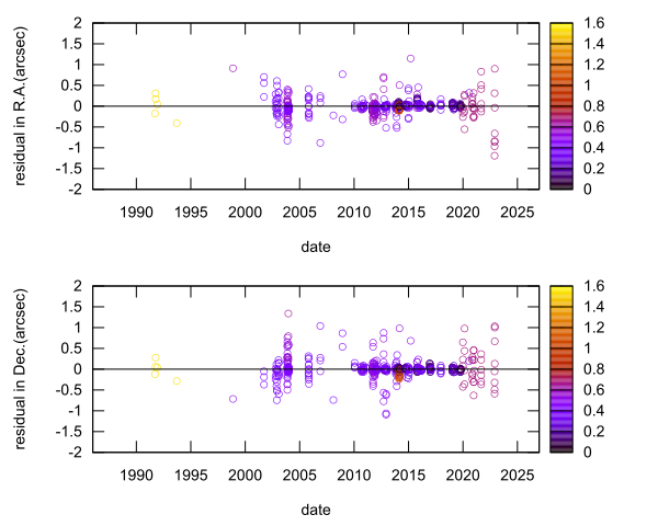 residual plot
