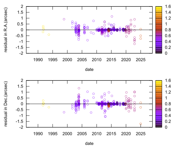 residual plot