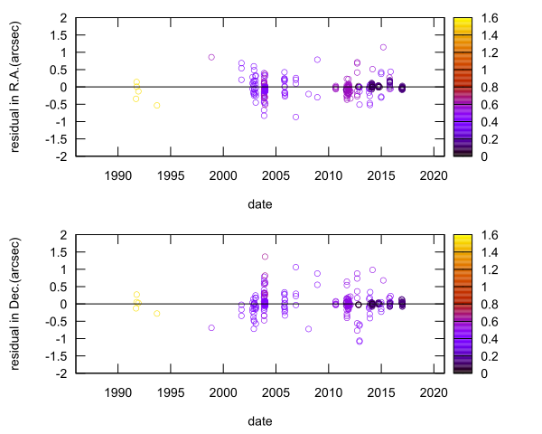 residual plot