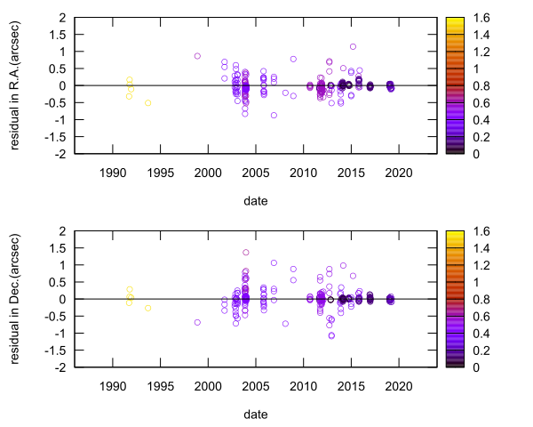 residual plot