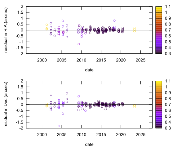 residual plot