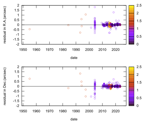 residual plot