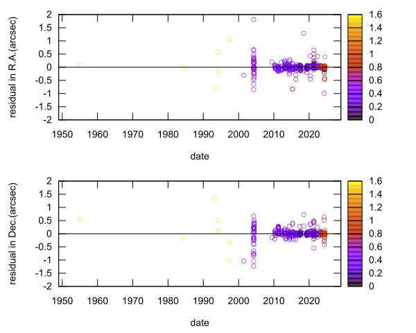 residual plot