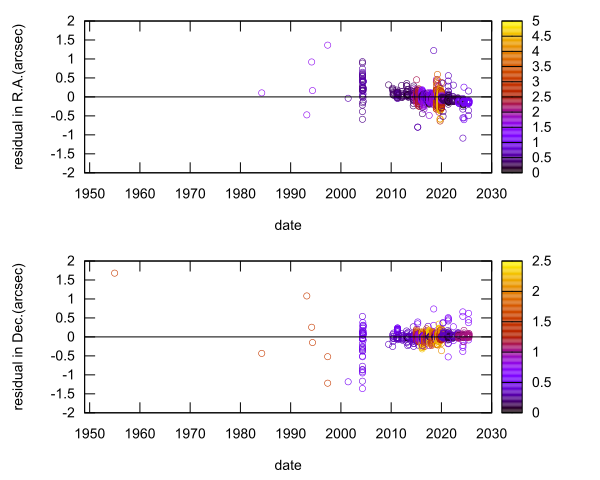 residual plot