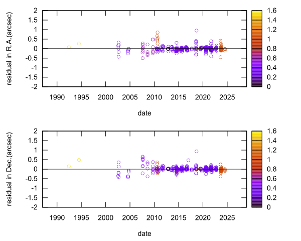residual plot