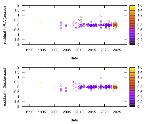 residual plot