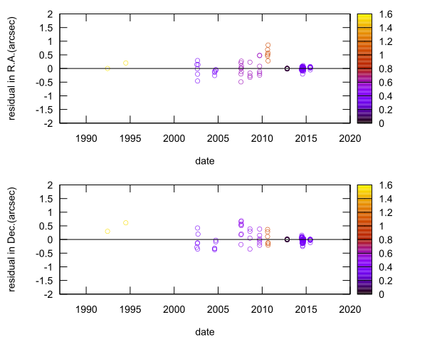 residual plot