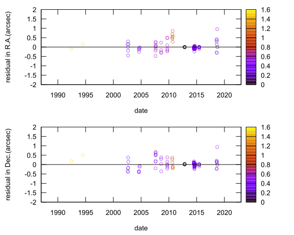 residual plot