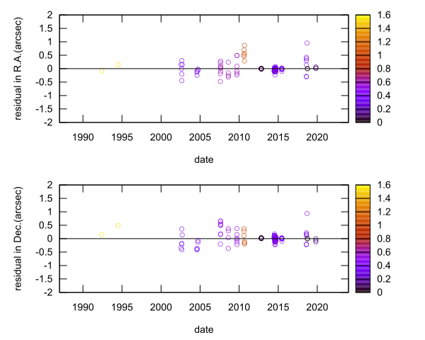 residual plot