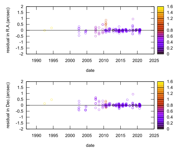 residual plot