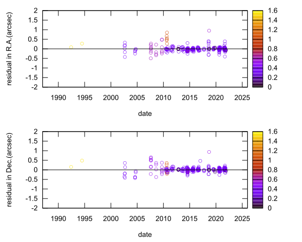 residual plot