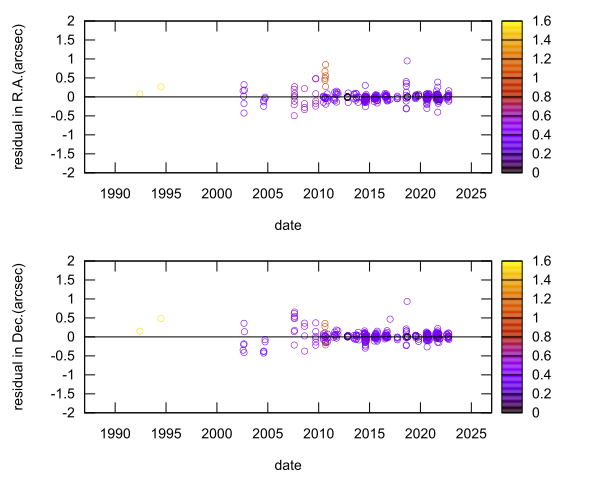 residual plot