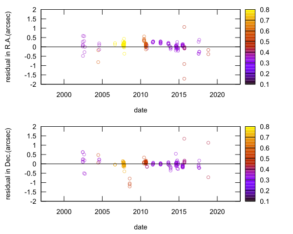 residual plot