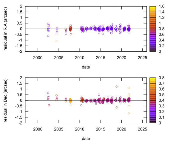 residual plot