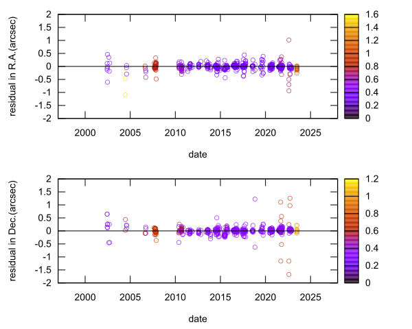 residual plot