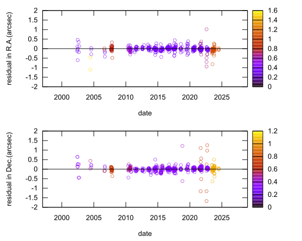 residual plot