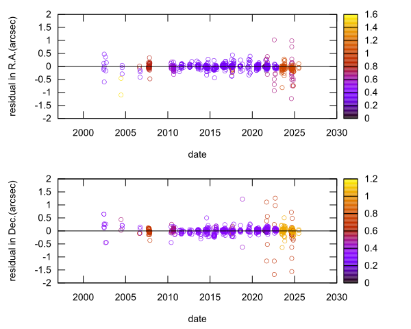 residual plot
