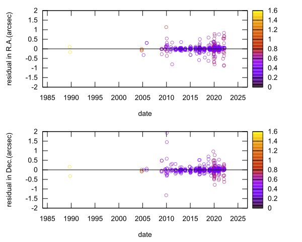 residual plot