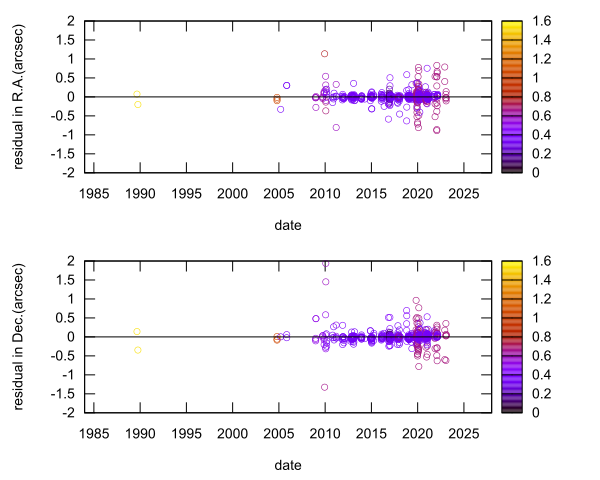 residual plot