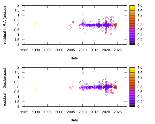 residual plot