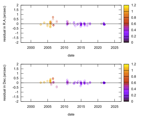residual plot
