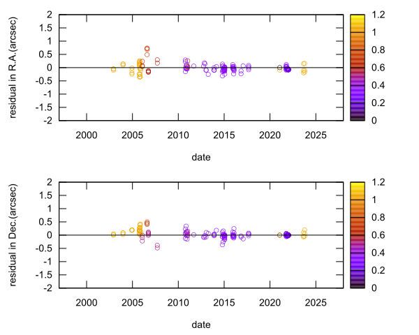residual plot