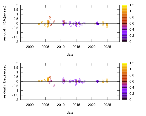 residual plot