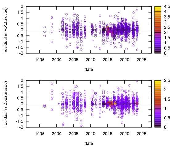 residual plot